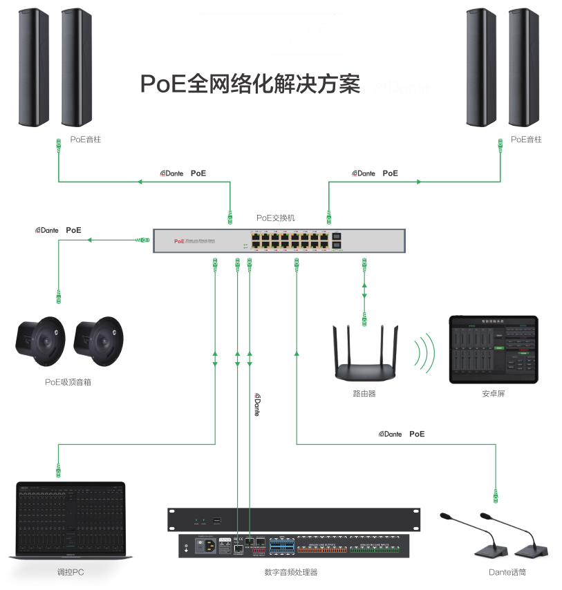 PoE全網絡化解決方案